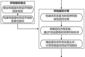 基于时间序列变化突变点检测的性能退化特征评估方法