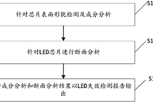 对LED芯片表征进行失效检测的方法