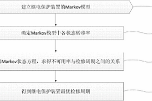 考虑软件和人为因素的继电保护装置最优检修周期计算方法