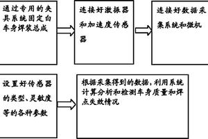 整套白车身焊点失效检测设备