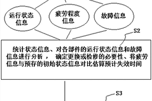 市域铁路车辆五级检修的分级方法