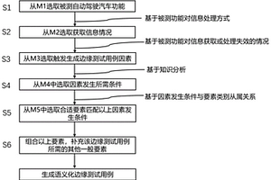 用于自动驾驶汽车边缘测试的测试方法