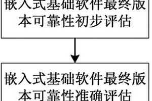 基于假设检验的嵌入式基础软件可靠性评估方法