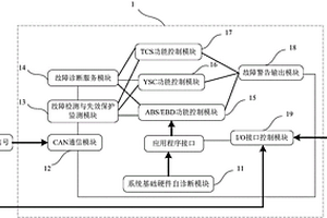 用于ABS/ESC的故障自诊断系统及其HIL自动化测试系统