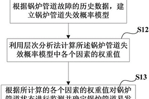 锅炉管道监测方法以及设备