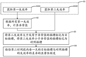 机台插槽的异常侦测方法、修复方法和异常侦测系统