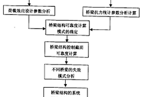 桥梁远程监测评价方法