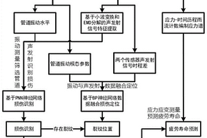 工艺管线疲劳损伤识别及预测方法、系统、设备和介质