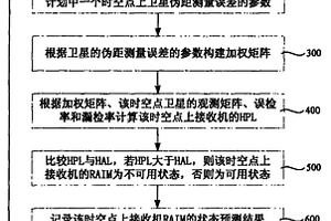 接收机自主完好性监测的可用性预测方法