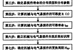 发电机组的机械与电气易损件的寿命预测方法及系统