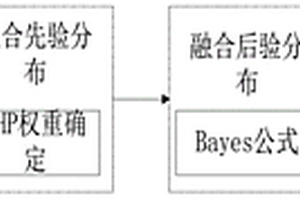 基于Bayes多源数据融合的陀螺系统寿命预测方法