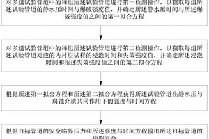 管道寿命预测方法和管道寿命预测装置