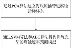 基于PCA-ABC-SVM模型的海底原油管道腐蚀速率预测方法