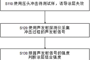 涂层结合强度测量方法