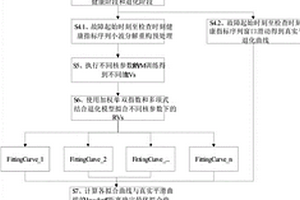 基于RVM和退化模型的轴承剩余寿命两阶段混合预测方法