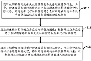 疲劳耐久性评测方法、装置、电子设备和计算机可读介质