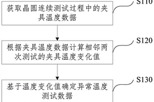 异常温度测试数据的确定方法、装置及电子设备