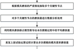 基于有限元模拟的模锻模具寿命预测方法