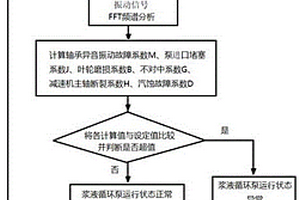 脱硫浆液循环泵运行状态智能监测诊断方法