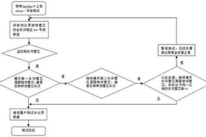 提高Serdes IP晶圆测试效率的方法