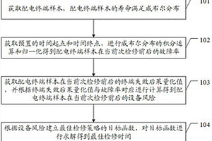 配电终端检修时间预估方法及装置