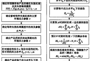 闪存类电子产品的寿命预测方法