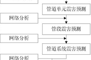 基于GIS的城市地下电力管网系统单元模型震害预测方法