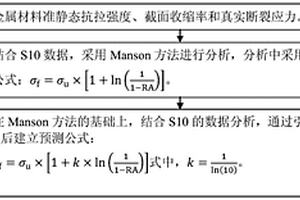 预测金属材料准静态单轴拉伸真实断裂应力的方法