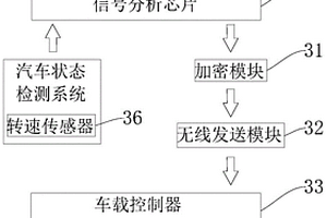 汽车智能轮毂轴承单元监测预警系统