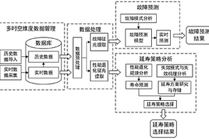 基于多时空维度数据融合的存储阶段故障预测与延寿方法