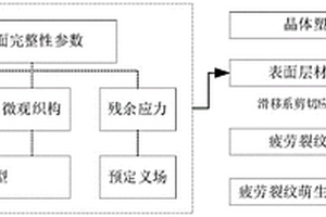 考虑表面完整性的疲劳裂纹萌生预测方法