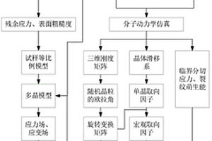 多尺度疲劳裂纹萌生寿命仿真预测方法