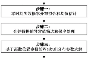 多阶段定期抽检型产品贮存寿命评估的离散参数回归法