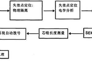 手机自动拨号的失效机理的检测方法