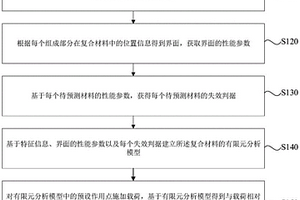 三维四向碳碳复合材料的承载能力预测方法、装置和设备