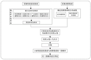 基于p值的性能退化数据与故障数据的一致性检验方法