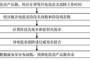 批次电能表近期寿命预测方法