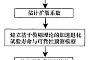 基于模糊理论的加速退化试验预测方法