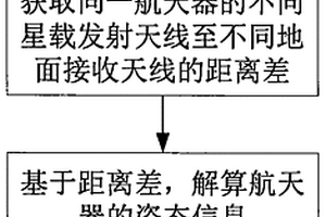 利用地面测站同波束干涉测量的航天器姿态测定方法