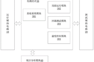 SOC芯片高温测试的方法和装置