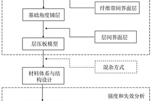 预测复合材料层压板层间和纤维带间损伤的仿真方法