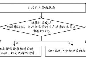 检查操作请求的方法、装置和计算机可读存储介质