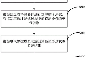 GaN功率器件的状态监测方法、装置、计算机设备和介质