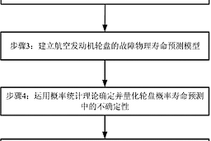 基于Bayes信息更新的涡轮盘概率故障物理寿命预测方法