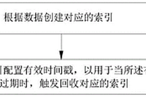 数据检索建立处理方法、装置及服务器