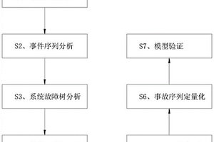 两堆带一机的高温气冷堆核电厂风险监测模型开发方法