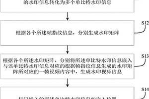 鲁棒性水印嵌入、检出方法及装置