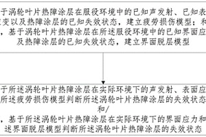 高速旋转涡轮叶片热障涂层的寿命预测方法及装置