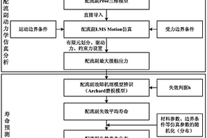 基于流固耦合仿真的高速恒压变量泵寿命预测方法