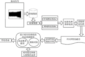 基于多特征和相空间的滚动轴承寿命动态预测方法